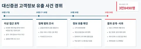 대신증권 고객 정보 유출 사태 관련 이미지
