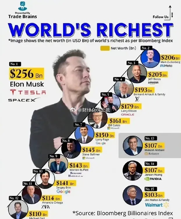 세계부자순위. 2024년버전 세계부자순위. 2024년버전 - 본문 이미지