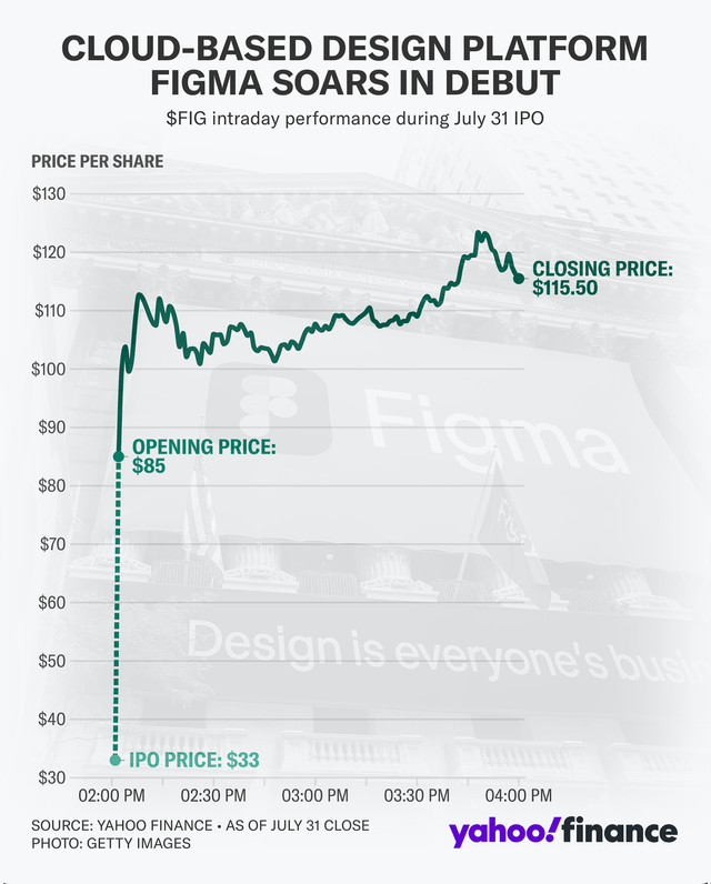 피그마 IPO - 주당 27.50달러 가치 평가 피그마 IPO - 주당 27.50달러 가치 평가 - 본문 이미지